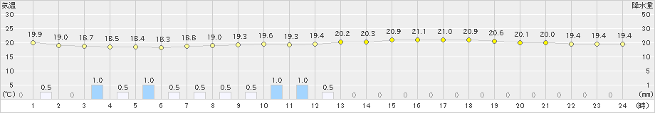 指宿(>2022年05月06日)のアメダスグラフ