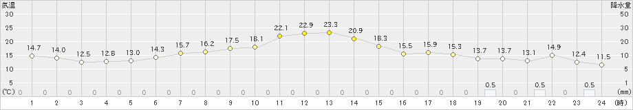 札幌(>2022年05月07日)のアメダスグラフ