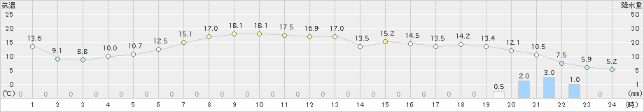 真狩(>2022年05月07日)のアメダスグラフ