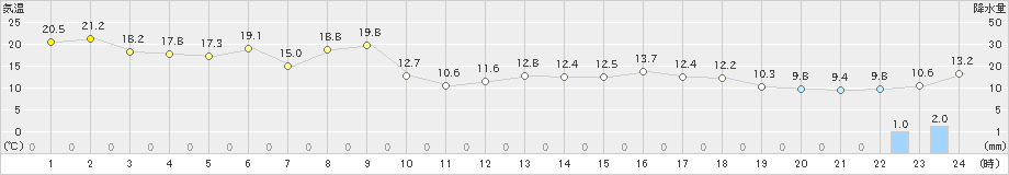 雄武(>2022年05月07日)のアメダスグラフ