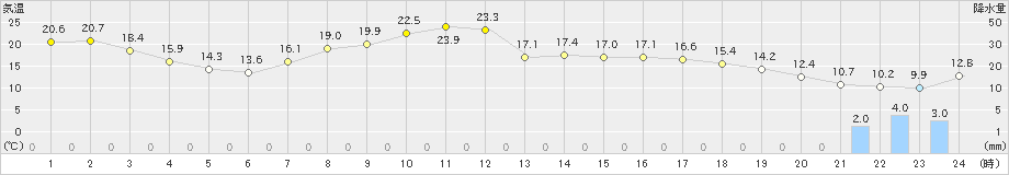 西興部(>2022年05月07日)のアメダスグラフ