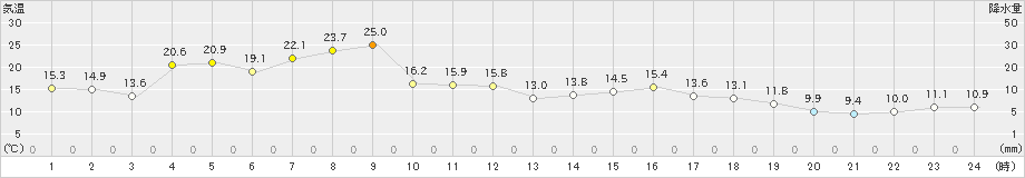 紋別(>2022年05月07日)のアメダスグラフ