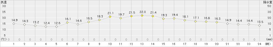 網走(>2022年05月07日)のアメダスグラフ