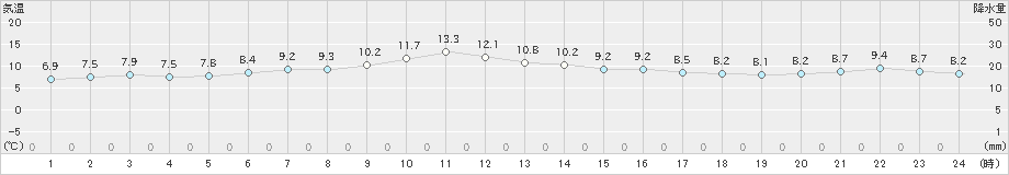 白糠(>2022年05月07日)のアメダスグラフ