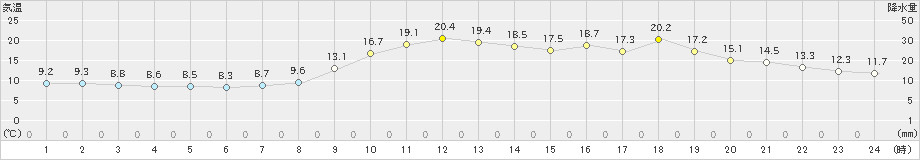 帯広(>2022年05月07日)のアメダスグラフ