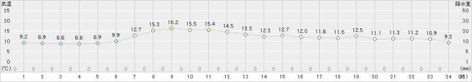 浦幌(>2022年05月07日)のアメダスグラフ