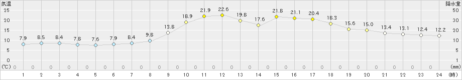 糠内(>2022年05月07日)のアメダスグラフ