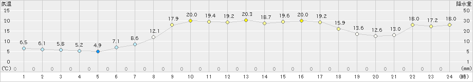 大樹(>2022年05月07日)のアメダスグラフ