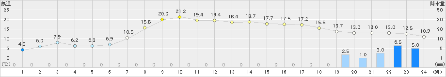 厚真(>2022年05月07日)のアメダスグラフ