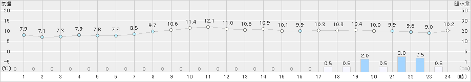 白老(>2022年05月07日)のアメダスグラフ