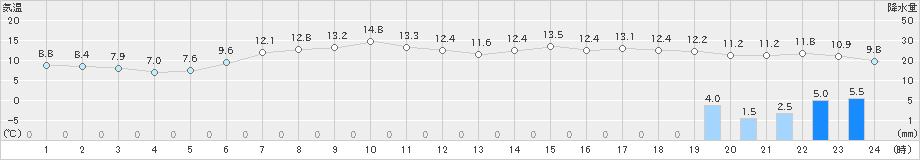 日高門別(>2022年05月07日)のアメダスグラフ