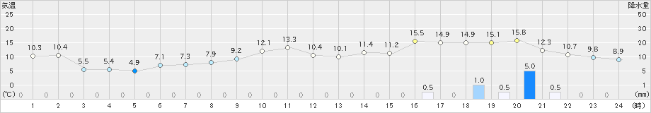 森(>2022年05月07日)のアメダスグラフ