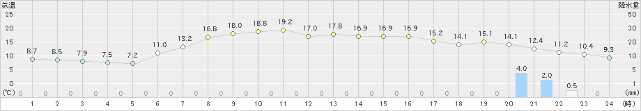 北斗(>2022年05月07日)のアメダスグラフ