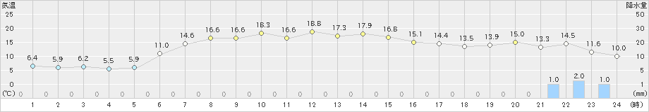 小田野沢(>2022年05月07日)のアメダスグラフ
