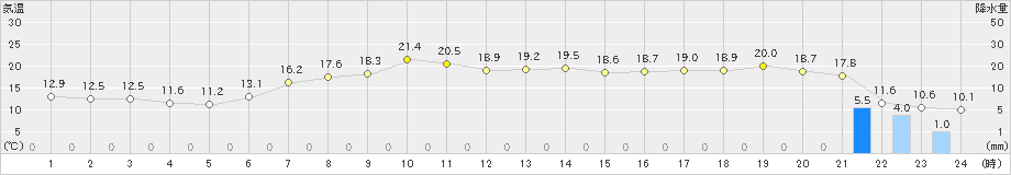 青森(>2022年05月07日)のアメダスグラフ