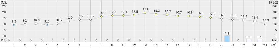 駒ノ湯(>2022年05月07日)のアメダスグラフ