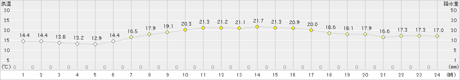 米山(>2022年05月07日)のアメダスグラフ