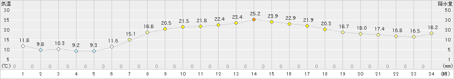 丸森(>2022年05月07日)のアメダスグラフ