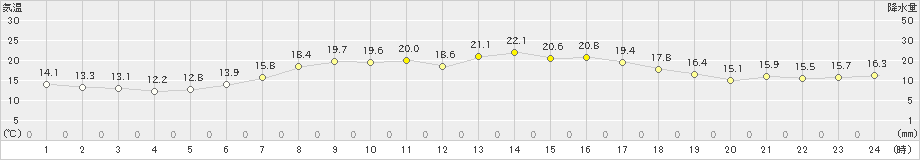 飯舘(>2022年05月07日)のアメダスグラフ