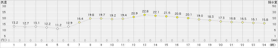 石川(>2022年05月07日)のアメダスグラフ