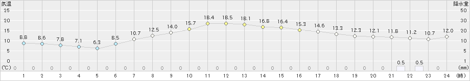 田代(>2022年05月07日)のアメダスグラフ