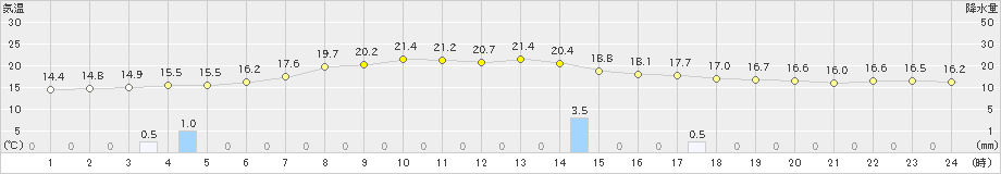 香取(>2022年05月07日)のアメダスグラフ