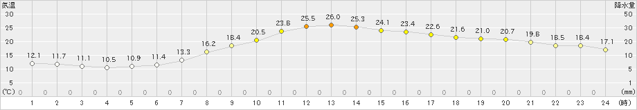 切石(>2022年05月07日)のアメダスグラフ