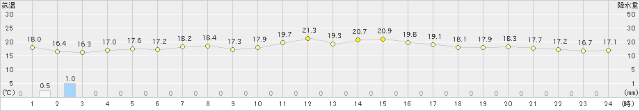 稲取(>2022年05月07日)のアメダスグラフ