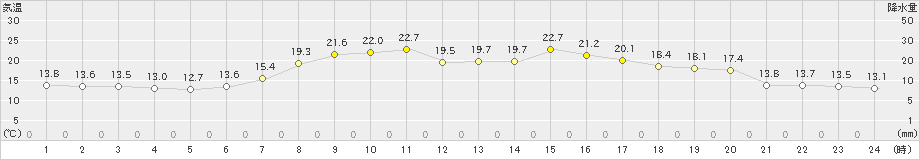 両津(>2022年05月07日)のアメダスグラフ