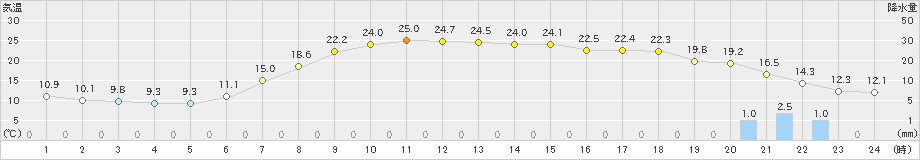 下関(>2022年05月07日)のアメダスグラフ