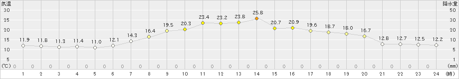 羽茂(>2022年05月07日)のアメダスグラフ