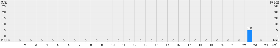 赤谷(>2022年05月07日)のアメダスグラフ