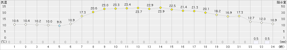 安塚(>2022年05月07日)のアメダスグラフ