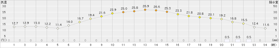 十日町(>2022年05月07日)のアメダスグラフ