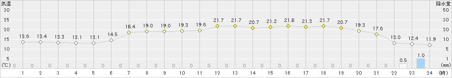 糸魚川(>2022年05月07日)のアメダスグラフ