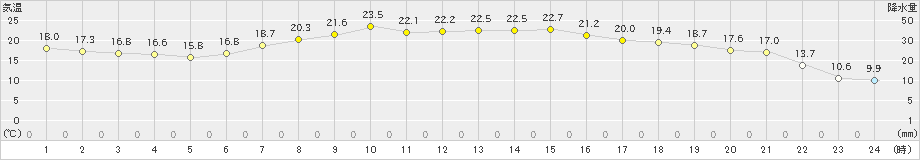 関山(>2022年05月07日)のアメダスグラフ