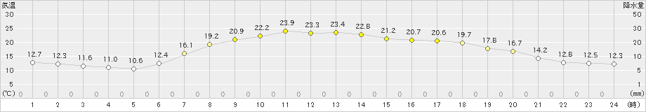 七尾(>2022年05月07日)のアメダスグラフ