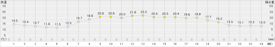 かほく(>2022年05月07日)のアメダスグラフ