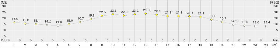 金沢(>2022年05月07日)のアメダスグラフ