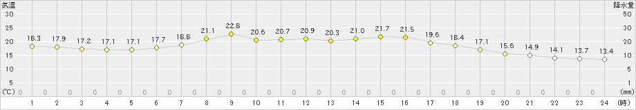 間人(>2022年05月07日)のアメダスグラフ