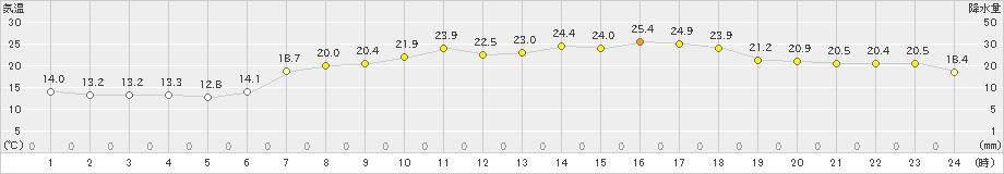 郡家(>2022年05月07日)のアメダスグラフ