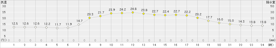 西川(>2022年05月07日)のアメダスグラフ