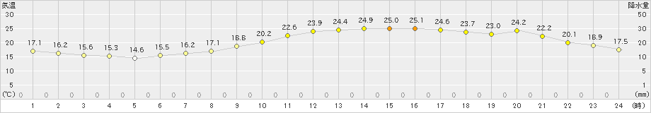 倉敷(>2022年05月07日)のアメダスグラフ