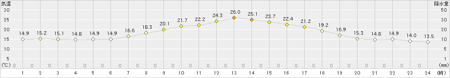 瑞穂(>2022年05月07日)のアメダスグラフ