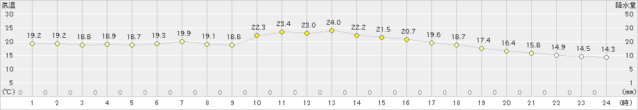 湖山(>2022年05月07日)のアメダスグラフ