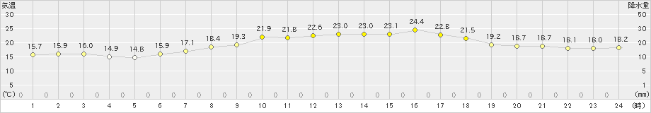 今治(>2022年05月07日)のアメダスグラフ