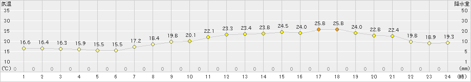 西条(>2022年05月07日)のアメダスグラフ