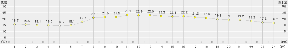 南国日章(>2022年05月07日)のアメダスグラフ