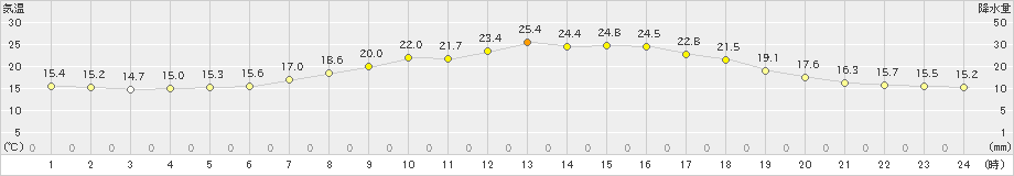 秋吉台(>2022年05月07日)のアメダスグラフ