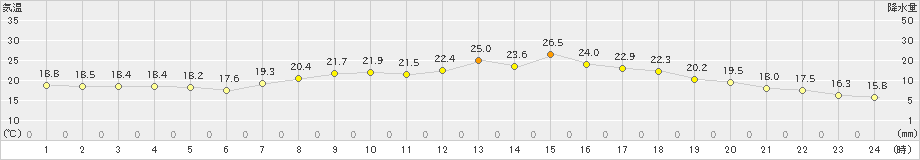 岩国(>2022年05月07日)のアメダスグラフ